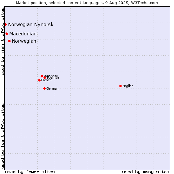 Market position of Norwegian vs. Macedonian vs. Norwegian Nynorsk