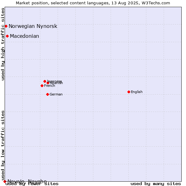 Market position of Macedonian vs. Norwegian Nynorsk vs. Navajo, Navaho