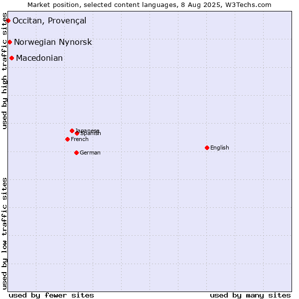 Market position of Macedonian vs. Norwegian Nynorsk vs. Occitan, Provençal
