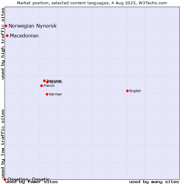 Market position of Macedonian vs. Norwegian Nynorsk vs. Ossetian, Ossetic