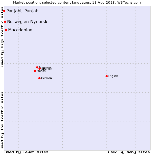 Market position of Macedonian vs. Norwegian Nynorsk vs. Panjabi, Punjabi