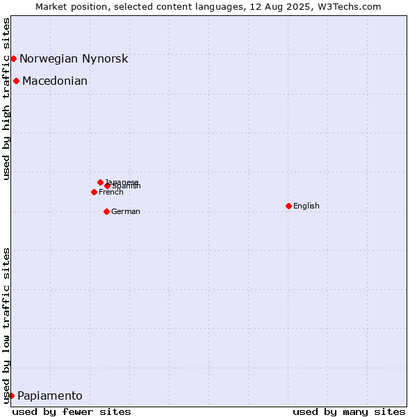 Market position of Macedonian vs. Norwegian Nynorsk vs. Papiamento
