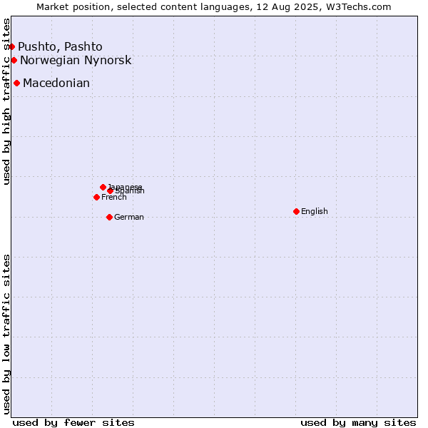 Market position of Macedonian vs. Norwegian Nynorsk vs. Pushto, Pashto