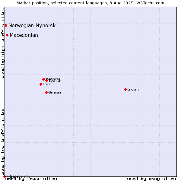 Market position of Macedonian vs. Norwegian Nynorsk vs. Quechua