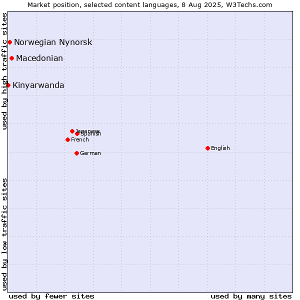 Market position of Macedonian vs. Norwegian Nynorsk vs. Kinyarwanda