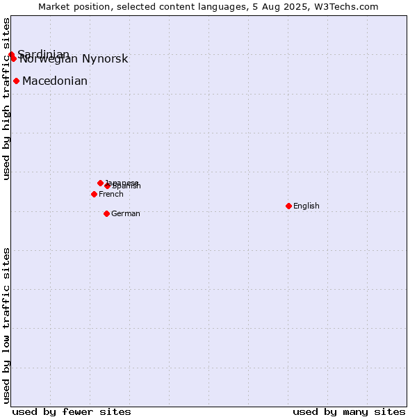 Market position of Macedonian vs. Norwegian Nynorsk vs. Sardinian