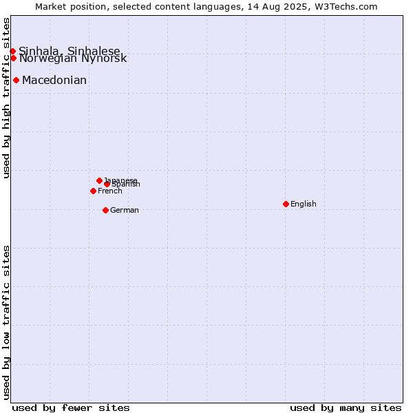 Market position of Macedonian vs. Norwegian Nynorsk vs. Sinhala, Sinhalese