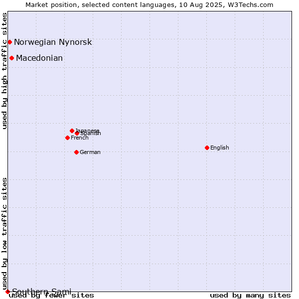 Market position of Macedonian vs. Norwegian Nynorsk vs. Southern Sami