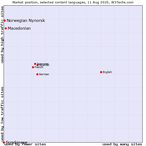 Market position of Macedonian vs. Norwegian Nynorsk vs. Sundanese