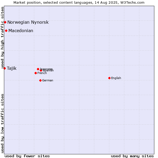 Market position of Macedonian vs. Norwegian Nynorsk vs. Tajik