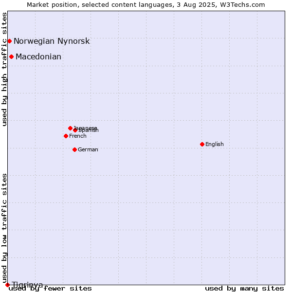 Market position of Macedonian vs. Norwegian Nynorsk vs. Tigrinya