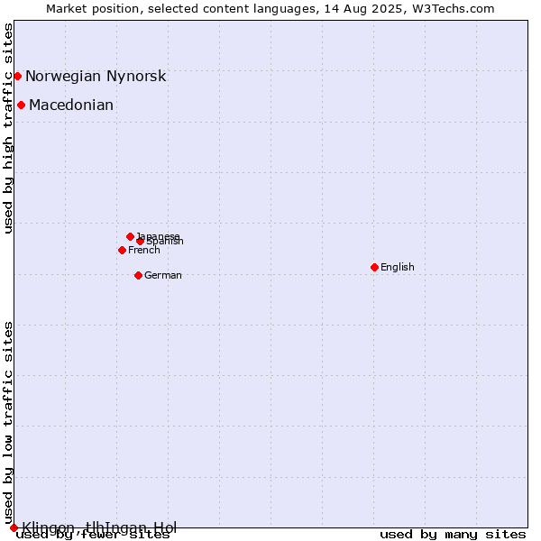 Market position of Macedonian vs. Norwegian Nynorsk vs. Klingon, tlhIngan-Hol