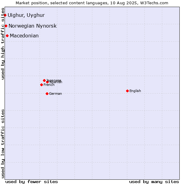 Market position of Macedonian vs. Norwegian Nynorsk vs. Uighur, Uyghur