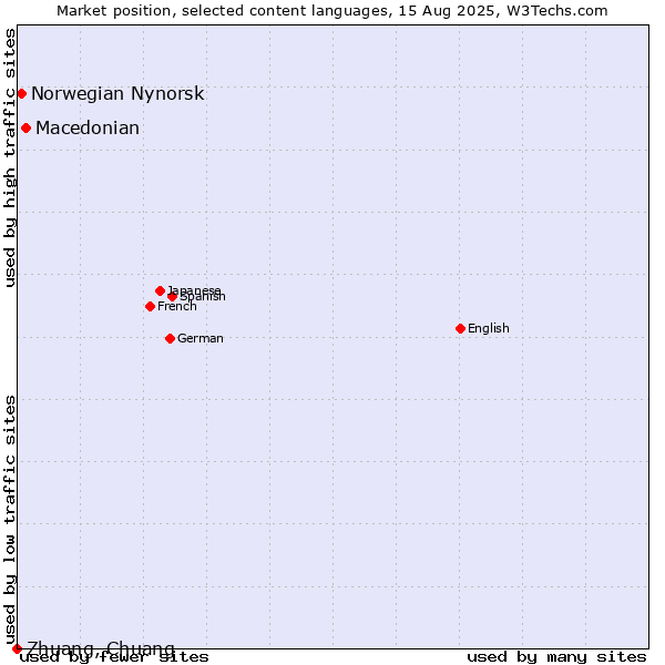 Market position of Macedonian vs. Norwegian Nynorsk vs. Zhuang, Chuang