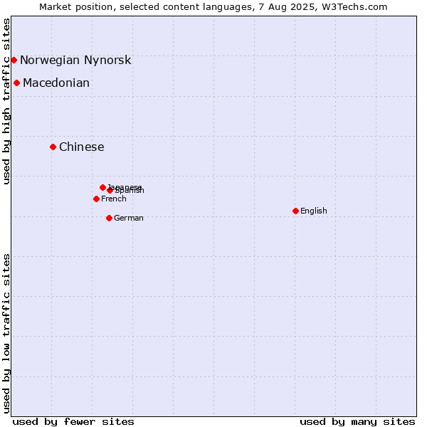 Market position of Chinese vs. Macedonian vs. Norwegian Nynorsk