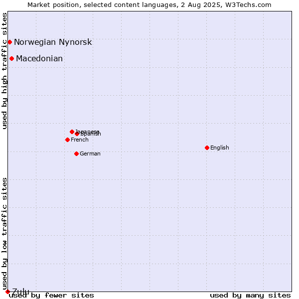 Market position of Macedonian vs. Norwegian Nynorsk vs. Zulu