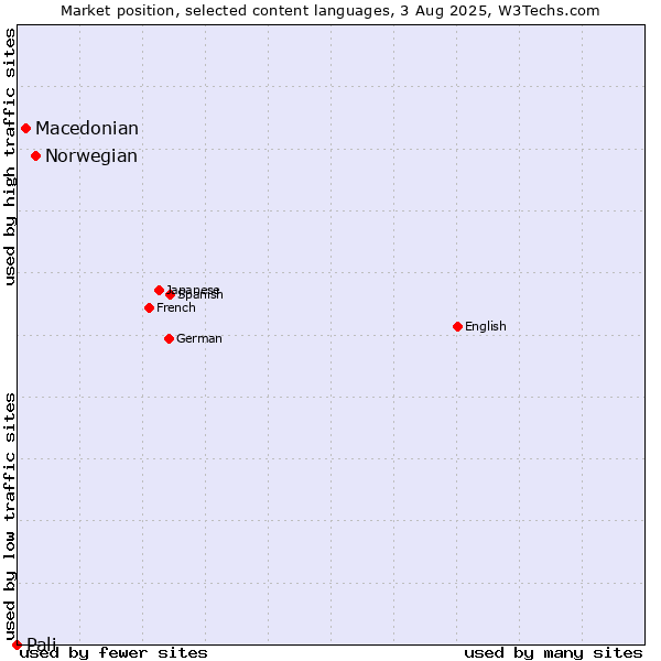 Market position of Norwegian vs. Macedonian vs. Pali