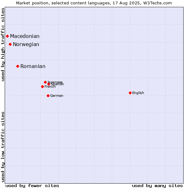 Market position of Romanian vs. Norwegian vs. Macedonian