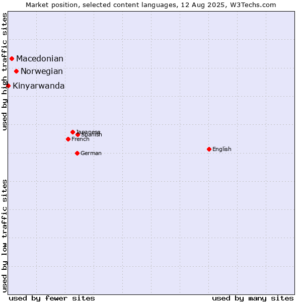 Market position of Norwegian vs. Macedonian vs. Kinyarwanda