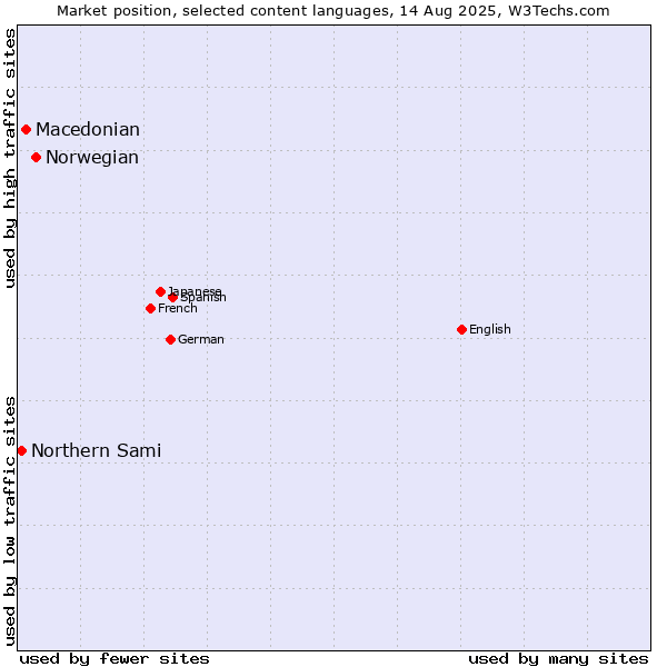 Market position of Norwegian vs. Macedonian vs. Northern Sami