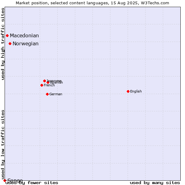 Market position of Norwegian vs. Macedonian vs. Sango
