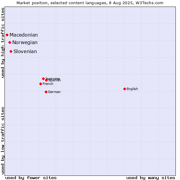 Market position of Slovenian vs. Norwegian vs. Macedonian