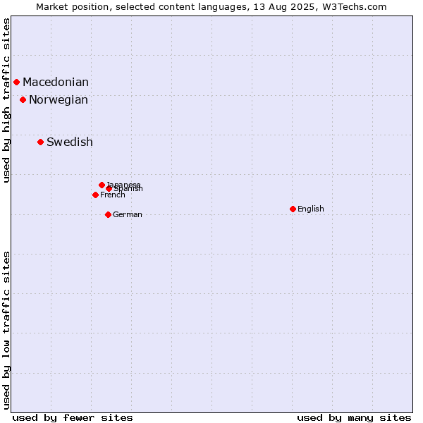 Market position of Swedish vs. Norwegian vs. Macedonian