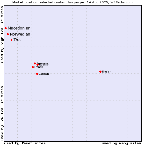 Market position of Thai vs. Norwegian vs. Macedonian