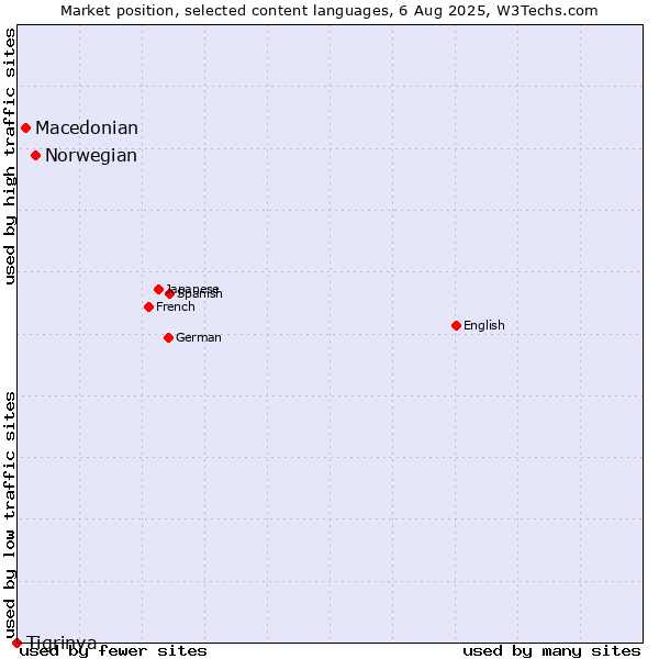 Market position of Norwegian vs. Macedonian vs. Tigrinya