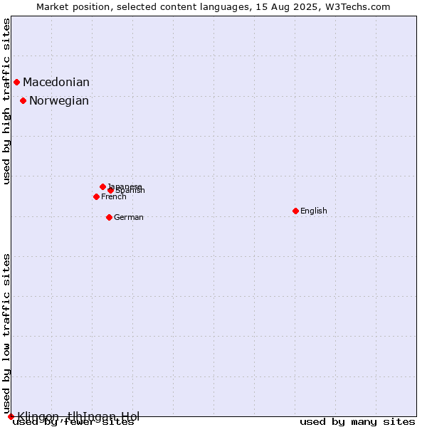 Market position of Norwegian vs. Macedonian vs. Klingon, tlhIngan-Hol