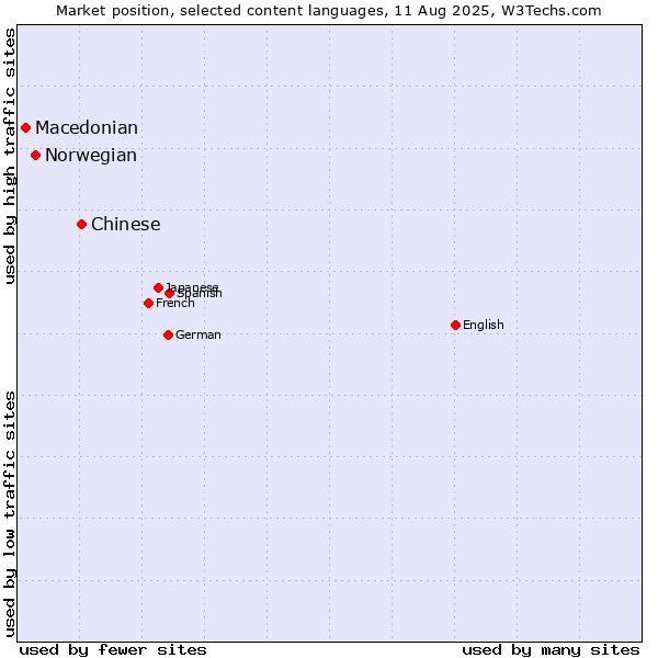 Market position of Chinese vs. Norwegian vs. Macedonian