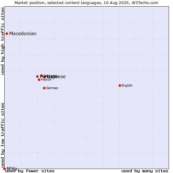 Market position of Portuguese vs. Macedonian vs. N'Ko