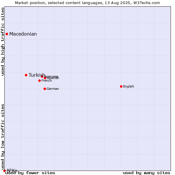 Market position of Turkish vs. Macedonian vs. N'Ko