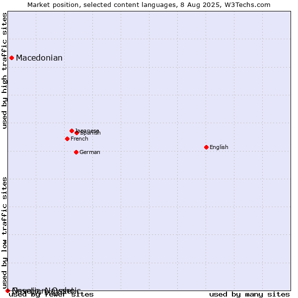 Market position of Macedonian vs. Navajo, Navaho vs. Ossetian, Ossetic