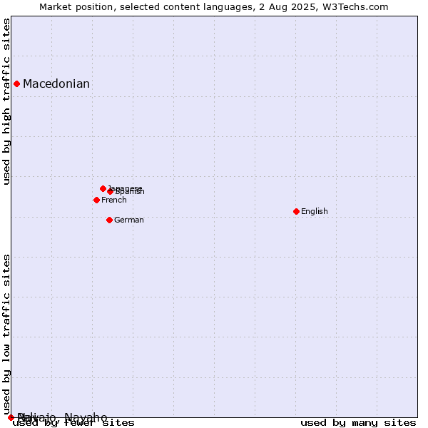 Market position of Macedonian vs. Navajo, Navaho vs. Pali