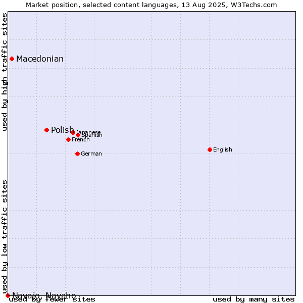 Market position of Polish vs. Macedonian vs. Navajo, Navaho