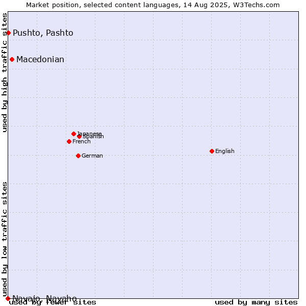 Market position of Macedonian vs. Pushto, Pashto vs. Navajo, Navaho