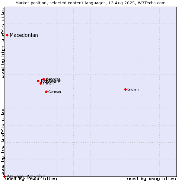 Market position of Russian vs. Macedonian vs. Navajo, Navaho
