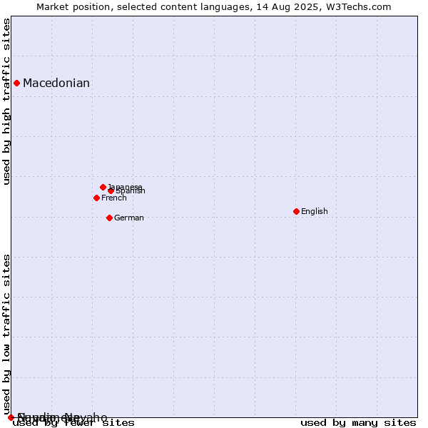 Market position of Macedonian vs. Sundanese vs. Navajo, Navaho