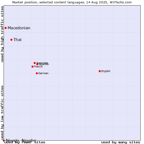 Market position of Thai vs. Macedonian vs. Navajo, Navaho