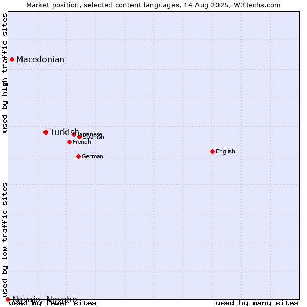 Market position of Turkish vs. Macedonian vs. Navajo, Navaho