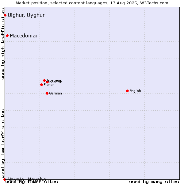 Market position of Macedonian vs. Uighur, Uyghur vs. Navajo, Navaho