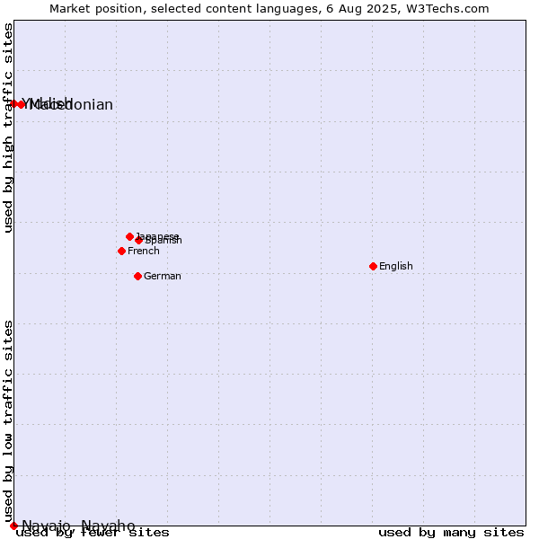 Market position of Macedonian vs. Yiddish vs. Navajo, Navaho