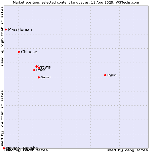 Market position of Chinese vs. Macedonian vs. Navajo, Navaho