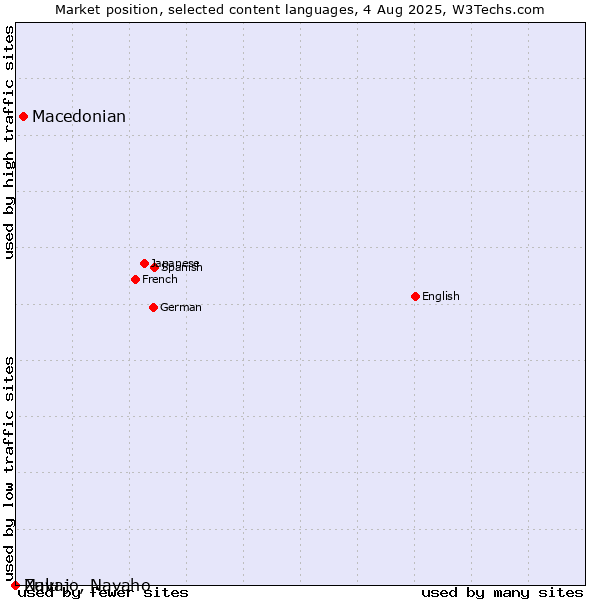 Market position of Macedonian vs. Zulu vs. Navajo, Navaho
