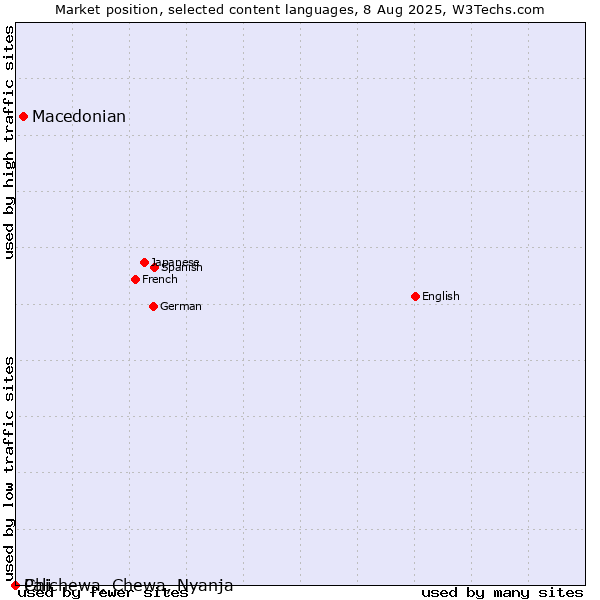 Market position of Macedonian vs. Chichewa, Chewa, Nyanja vs. Pali