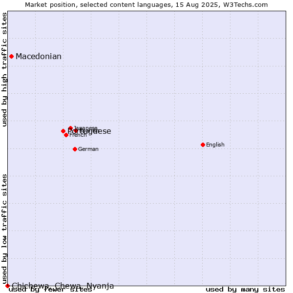 Market position of Portuguese vs. Macedonian vs. Chichewa, Chewa, Nyanja