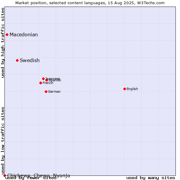 Market position of Swedish vs. Macedonian vs. Chichewa, Chewa, Nyanja