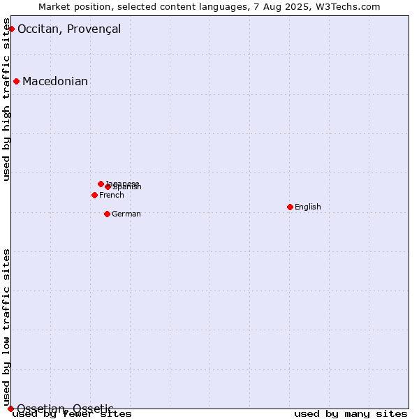 Market position of Macedonian vs. Occitan, Provençal vs. Ossetian, Ossetic