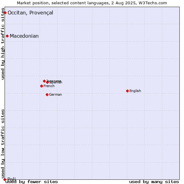 Market position of Macedonian vs. Occitan, Provençal vs. Pali